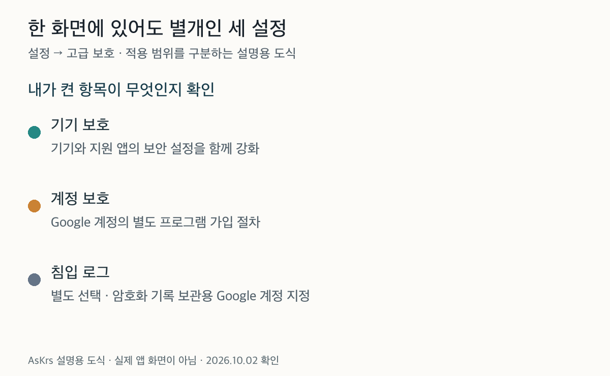 기기보호와 계정보호, 선택형 침입로그가 각각다른설정이라는 개념도