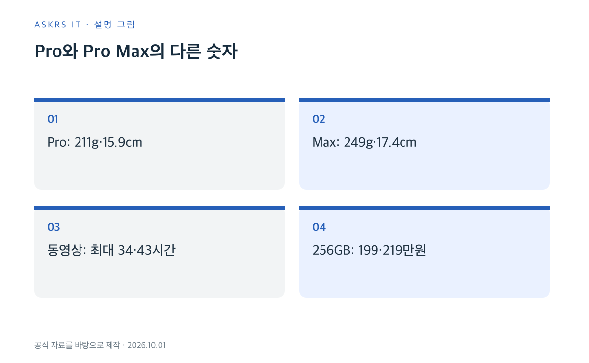 아이폰 18 Pro와 Pro Max 화면·무게·배터리·시작 가격 비교
