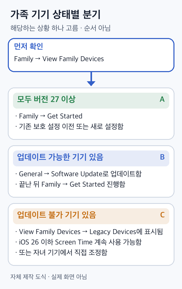 가족 기기가 모두 버전 27인 경우, 업데이트 가능한 경우, 업데이트 불가 기기인 경우로 나뉘는 도식