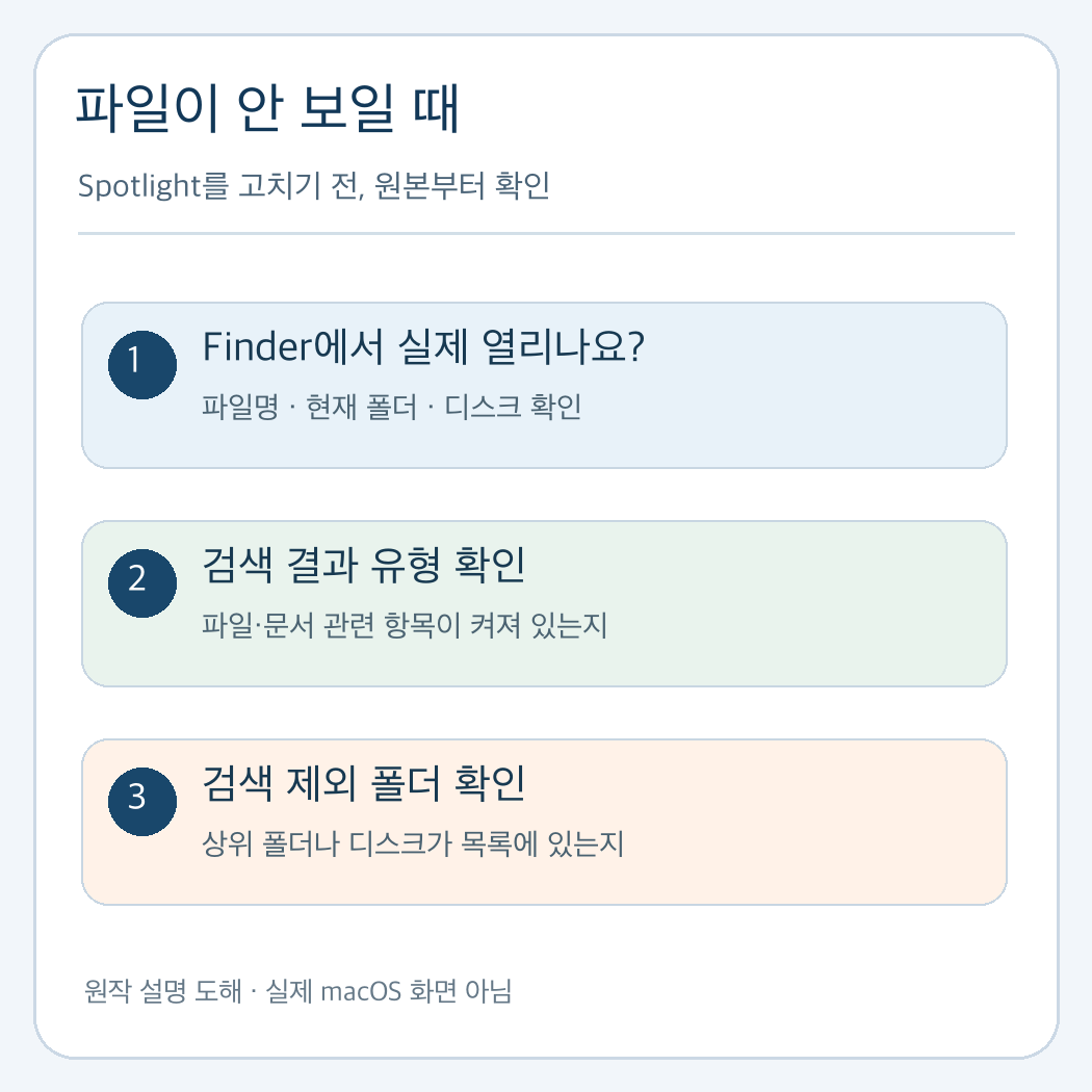 Finder에서 파일 열기와 현재 위치를 확인한 뒤 Spotlight 결과 유형, 검색 제외 폴더 순서로 보는 점검 도해