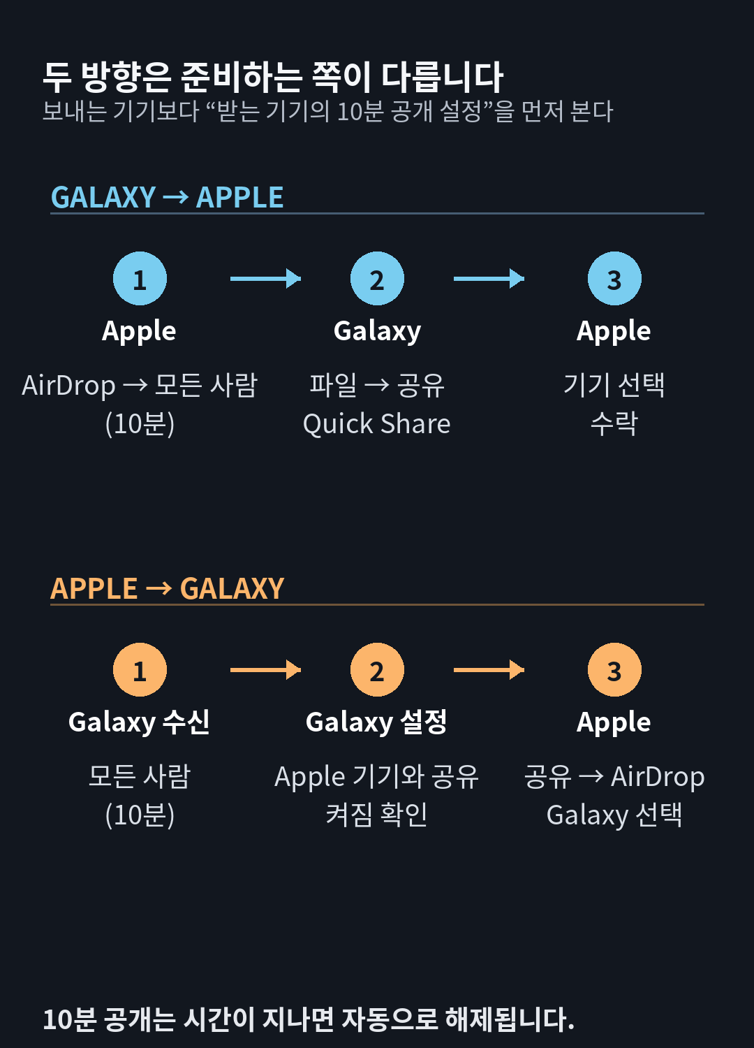 Galaxy에서 Apple로 보낼 때와 Apple에서 Galaxy로 받을 때 각각 필요한 10분 공개 설정 순서