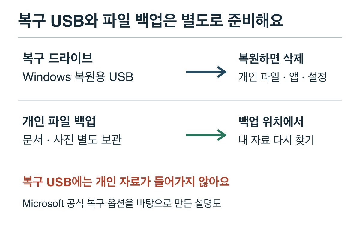 복구 USB는 Windows 복원용이고 개인 파일 백업은 별도로 필요하며 복원하면 개인 파일과 앱이 삭제되는 관계