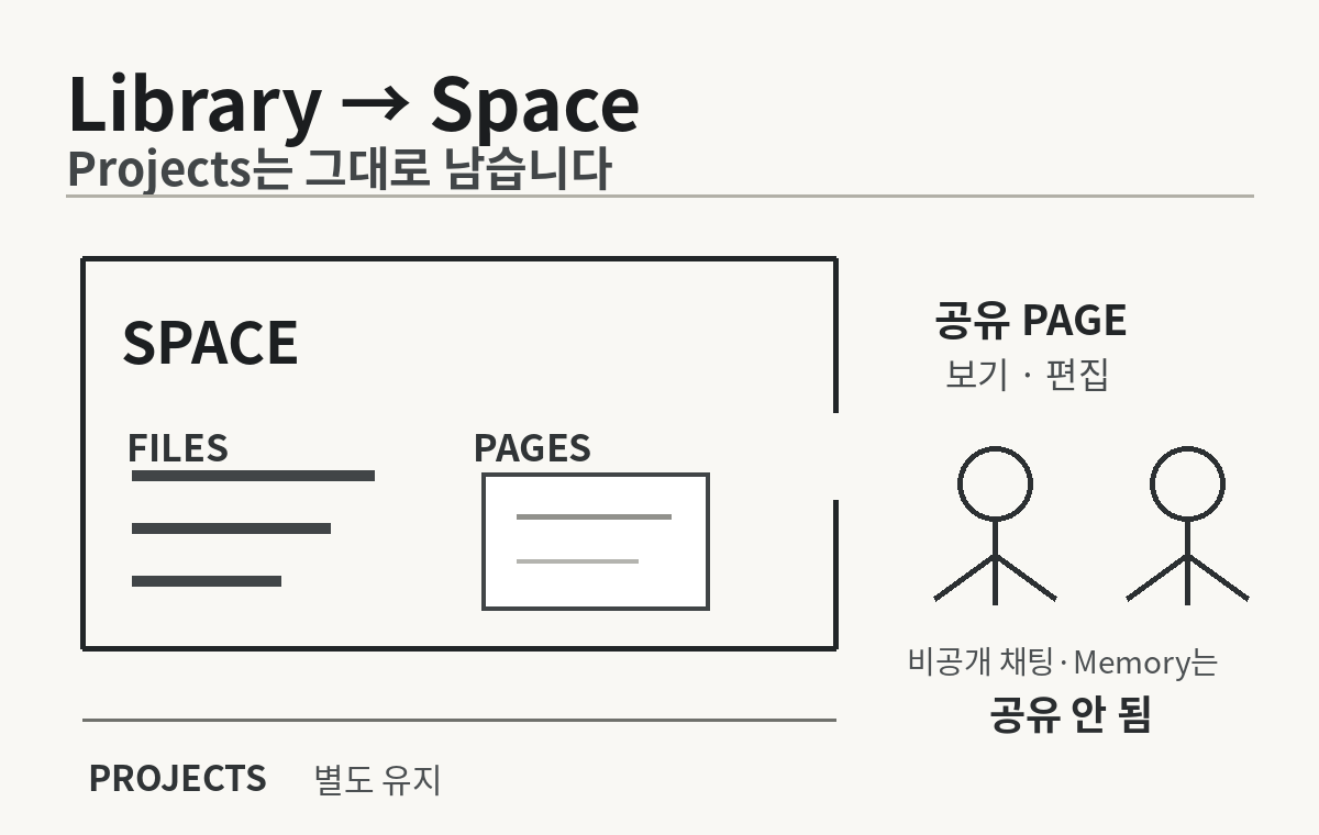ChatGPT Space 안에 Files와 Pages가 있고 Projects는 별도 영역으로 유지되며 공유 페이지는 보기·편집 권한을 따로 설정하는 구조