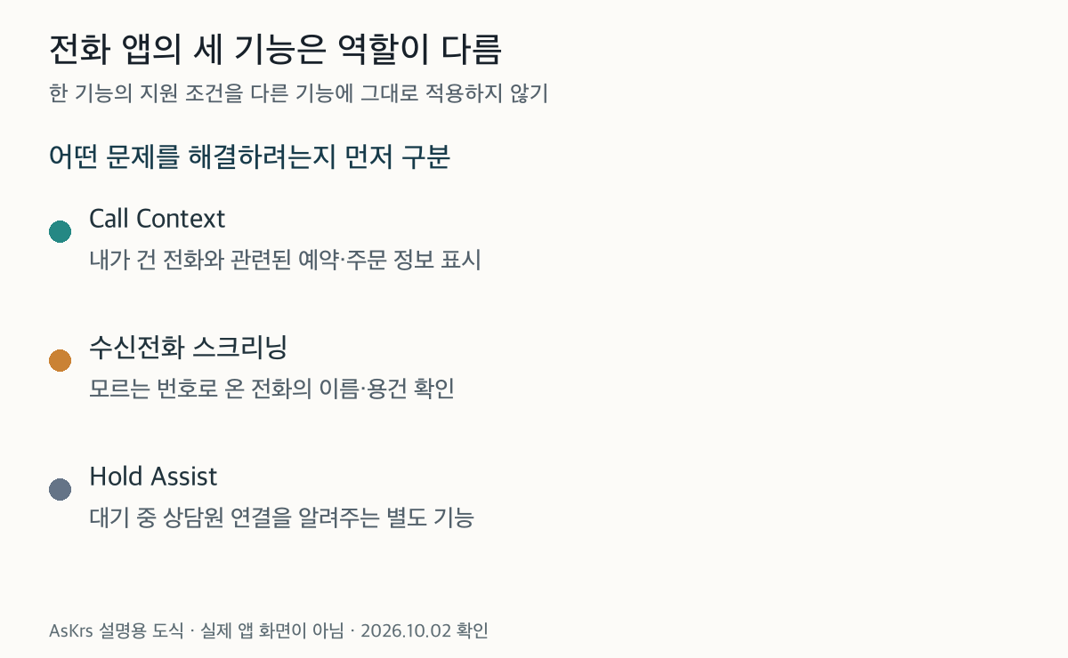 CallContext와수신전화스크리닝과HoldAssist의목적을나누는비교설명