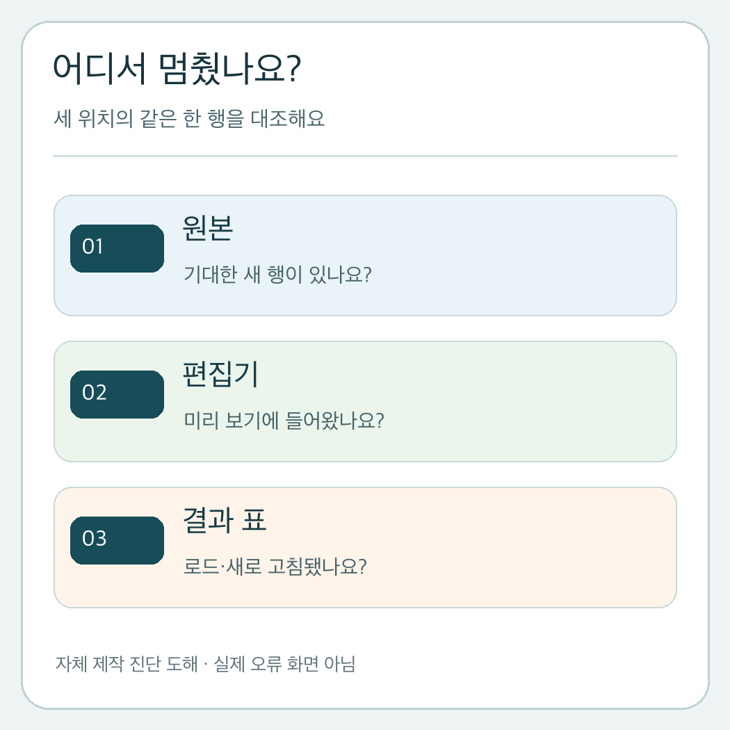 원본, 편집기 미리 보기, 로드된 결과 표 세 위치에서 같은 새 행을 확인하는 자체 제작 도해