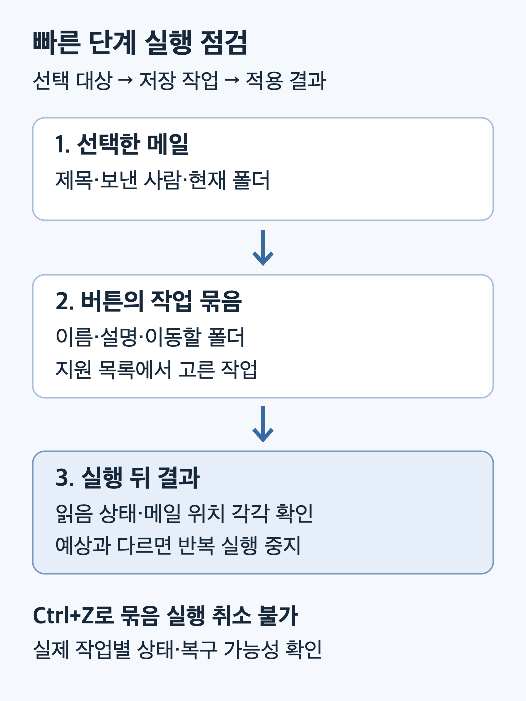 메일을 직접 고른 뒤 빠른 단계 작업을 실행하고 결과를 확인하는 점검 순서