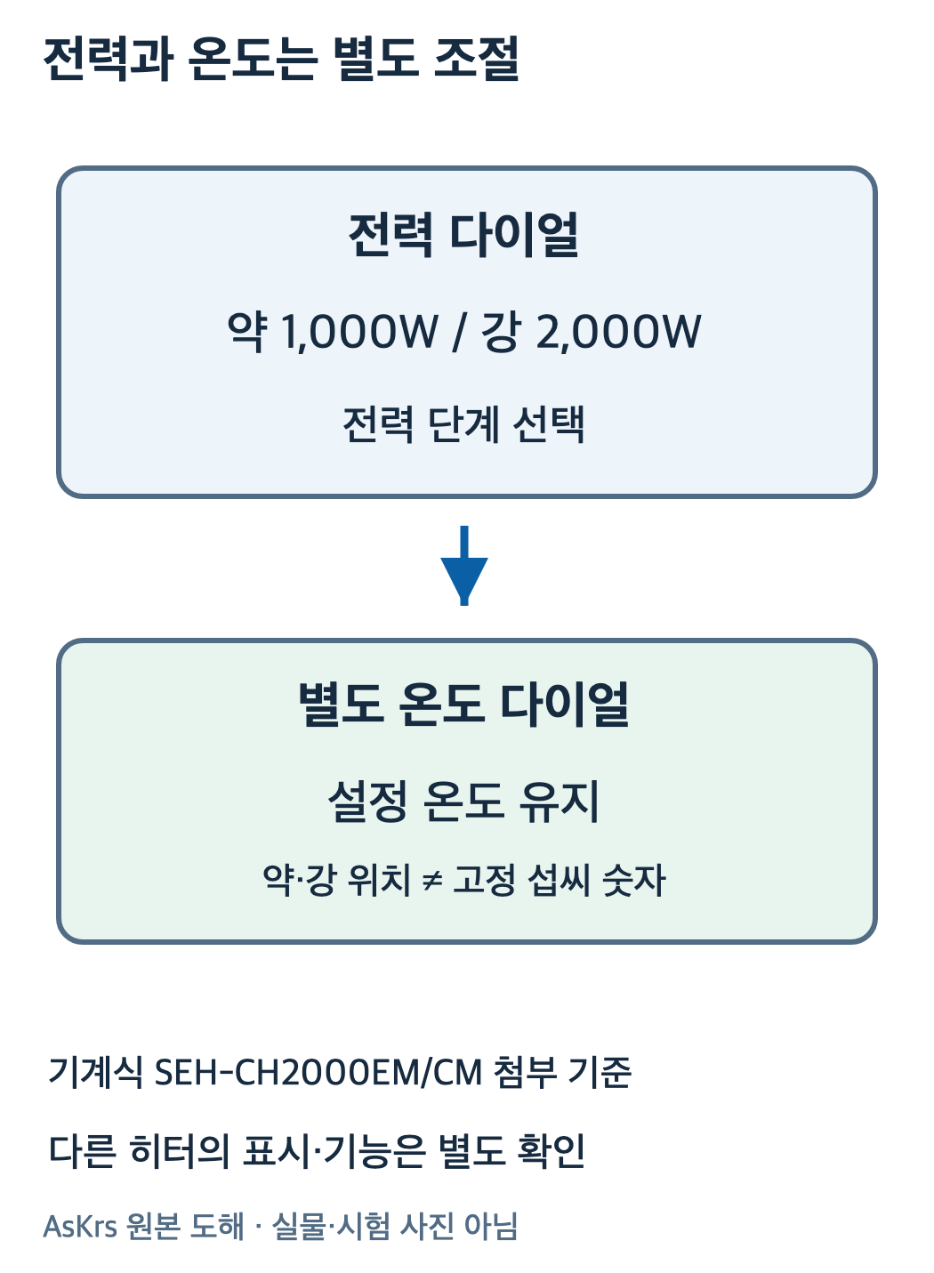 전력 다이얼1000W2000W와 설정 온도 유지용 온도 다이얼을 구분한 두 조절 관계도