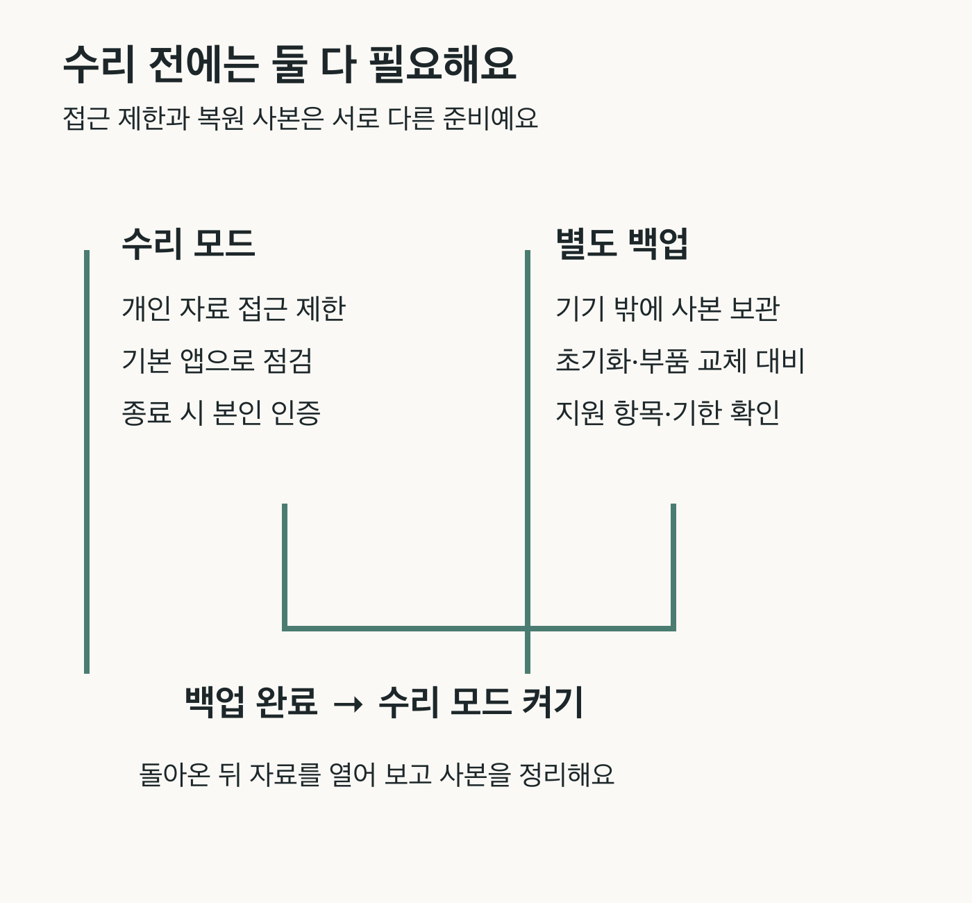 수리모드는접근을제한하고별도백업은초기화후복원사본을남기는서로다른역할