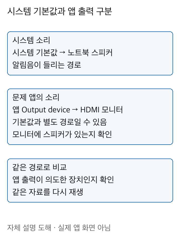 시스템기본스피커와앱별HDMI모니터가별도출력경로가될수있어 의도한장치로다시재생확인하는 관계
