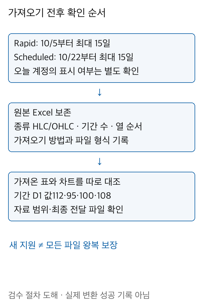 Rapid10월5일Scheduled10월22일배포조건과원본Excel보존가져온표차트전달파일을나눠검수하는흐름