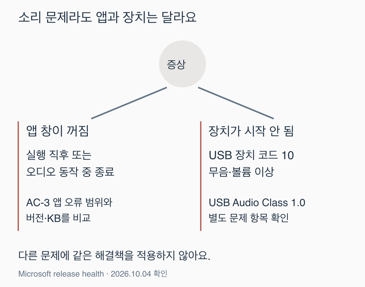 앱실행실패·오디오때앱종료와 USB장치무음·Code10을구별하는증상분기
