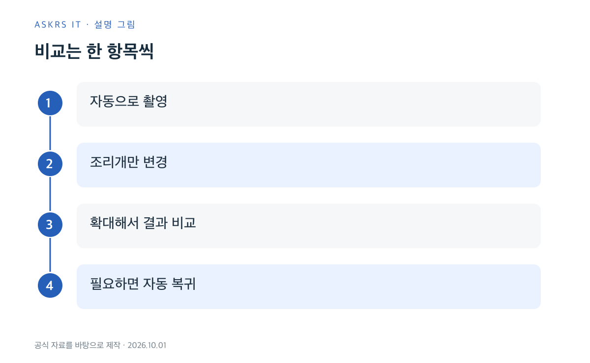 가변조리개 차이를 같은 구도에서 한 설정씩 비교하는 순서