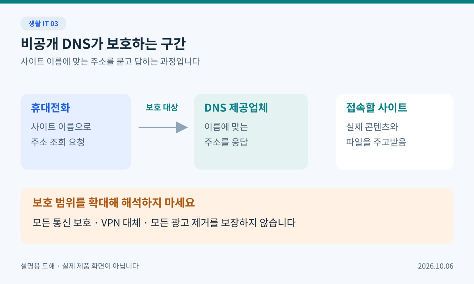비공개 DNS는 사이트 주소를 묻고 답하는 구간을 보호하며 웹사이트 콘텐츠 전체와 구분된다는 그림