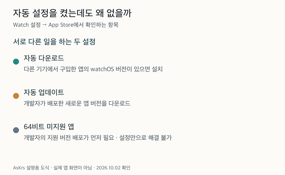 자동 다운로드와 자동 업데이트가 각각 새 설치와 새 버전 적용을 담당한다는 구분