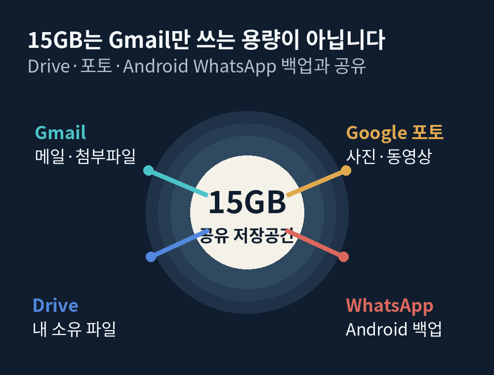 Gmail·Drive·Google 포토·Android WhatsApp 백업이 무료 계정의 15GB 공유 저장공간을 함께 사용하는 구조