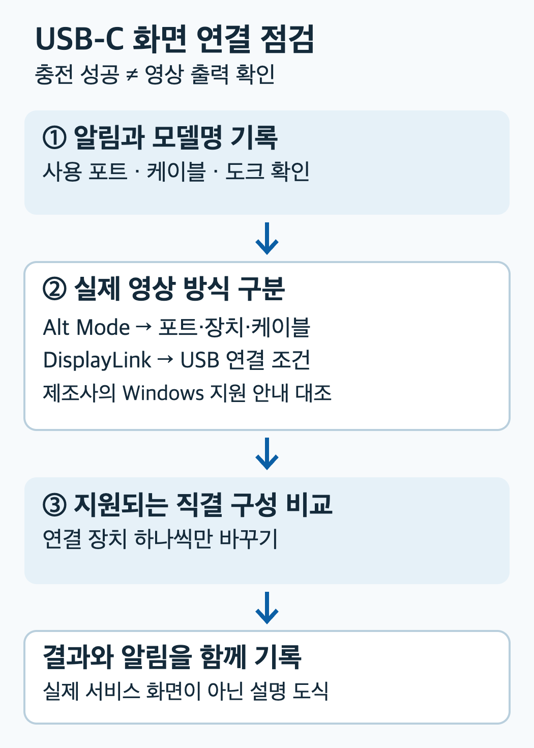 Windows 연결 알림을 기록한 뒤 Alt Mode 또는 DisplayLink 조건을 나누고 직접 연결 결과와 비교하는 점검 흐름