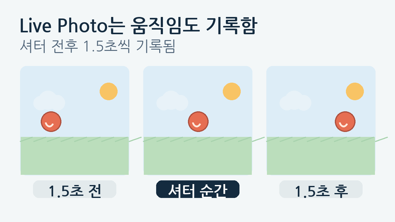 움직이는 공을 셔터 전후 세 장면으로 나타낸 그림