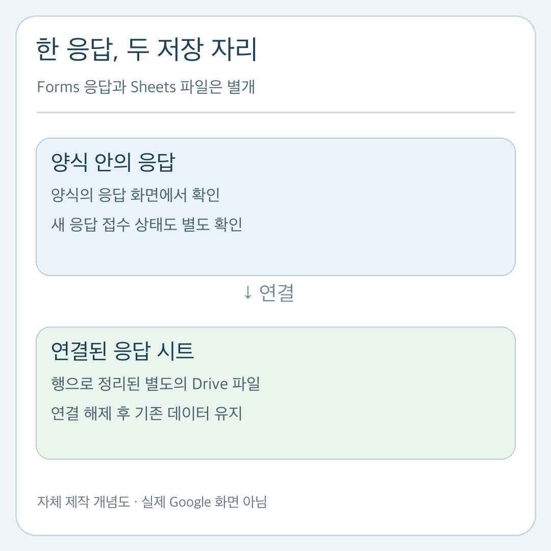 Google Forms 양식 응답과 별도 Sheets 파일의 관계 및 연결 해제 후 시트 데이터 보존을 설명하는 도해
