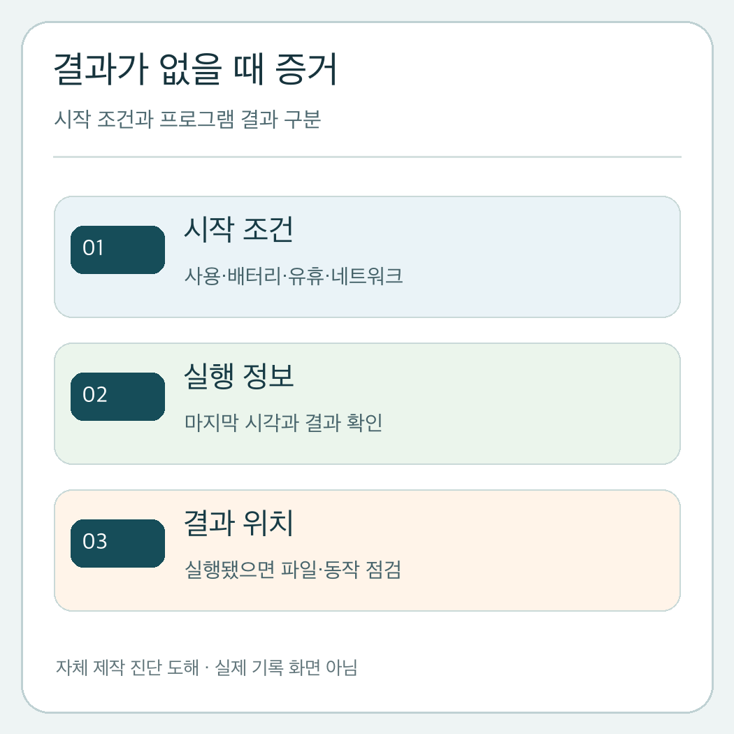 사용 여부와 배터리 유휴 네트워크 조건, 마지막 실행 정보, 프로그램 결과 위치의 진단 순서를 나타낸 자체 제작 도해