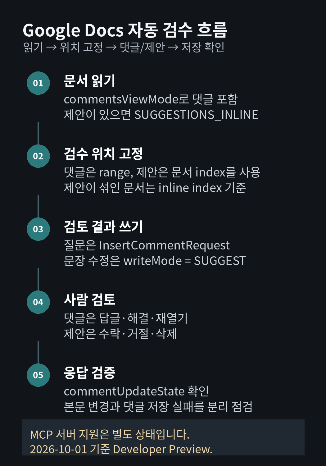 문서 읽기부터 댓글·제안 저장 상태 확인까지 자동 검수 순서