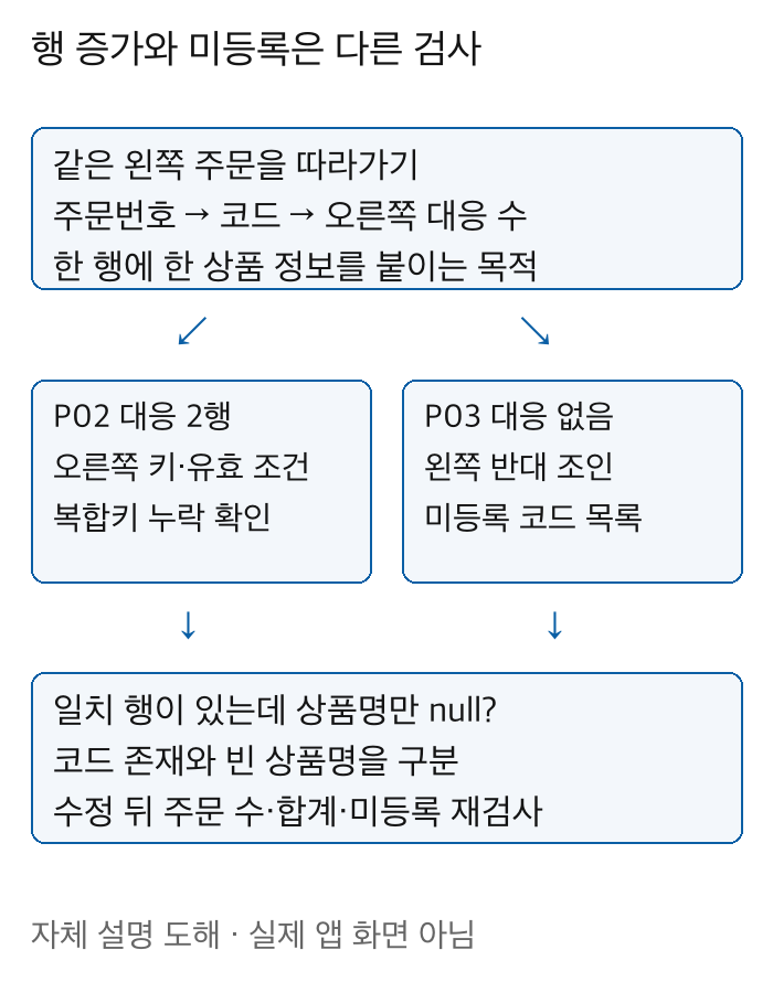 P02의 두 대응 행과 P03 미등록 코드를 각각 오른쪽 키 검수와 왼쪽 반대 조인으로 나눠 확인하는 분기