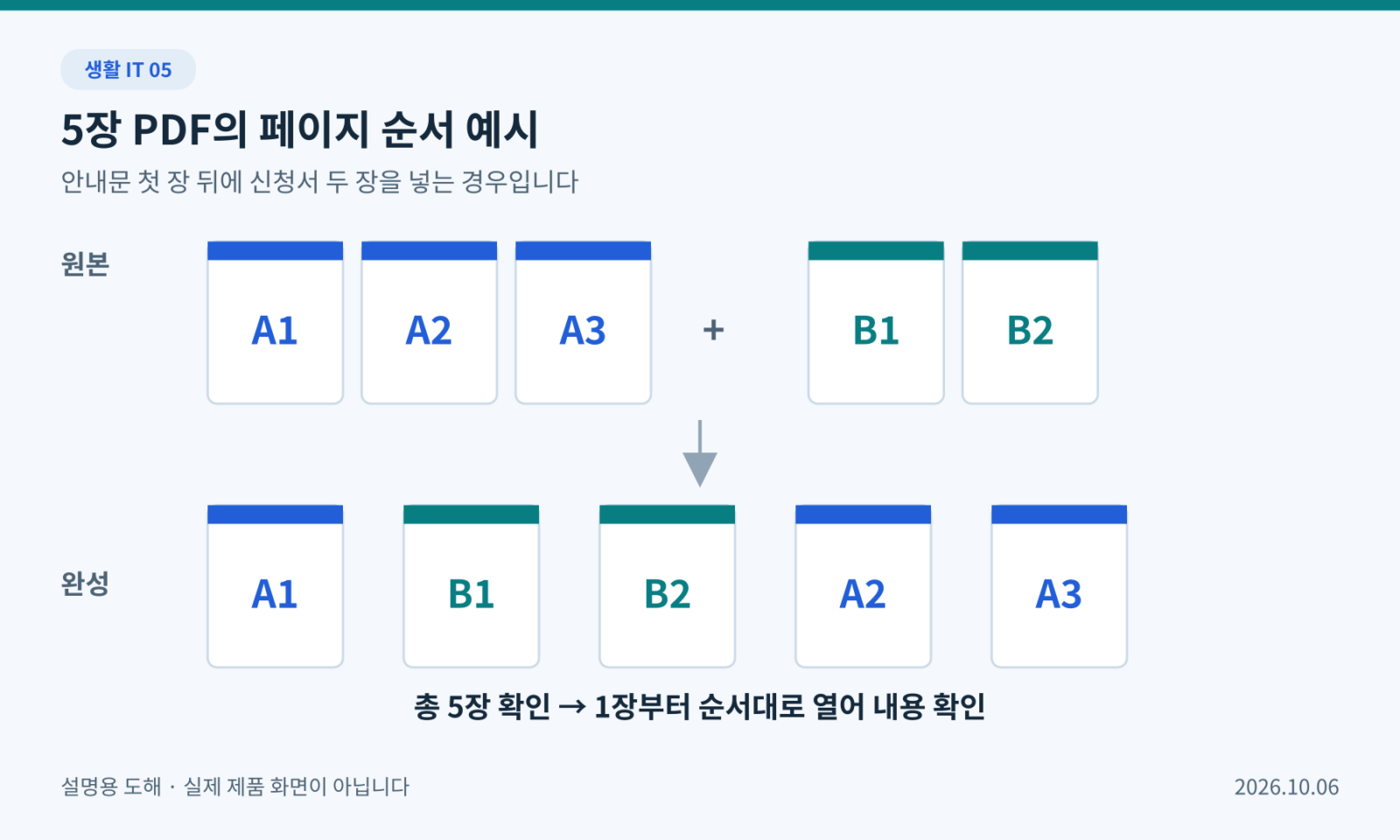 A1 A2 A3와 B1 B2를 A1 B1 B2 A2 A3 순서로 합치는 다섯 페이지 예시