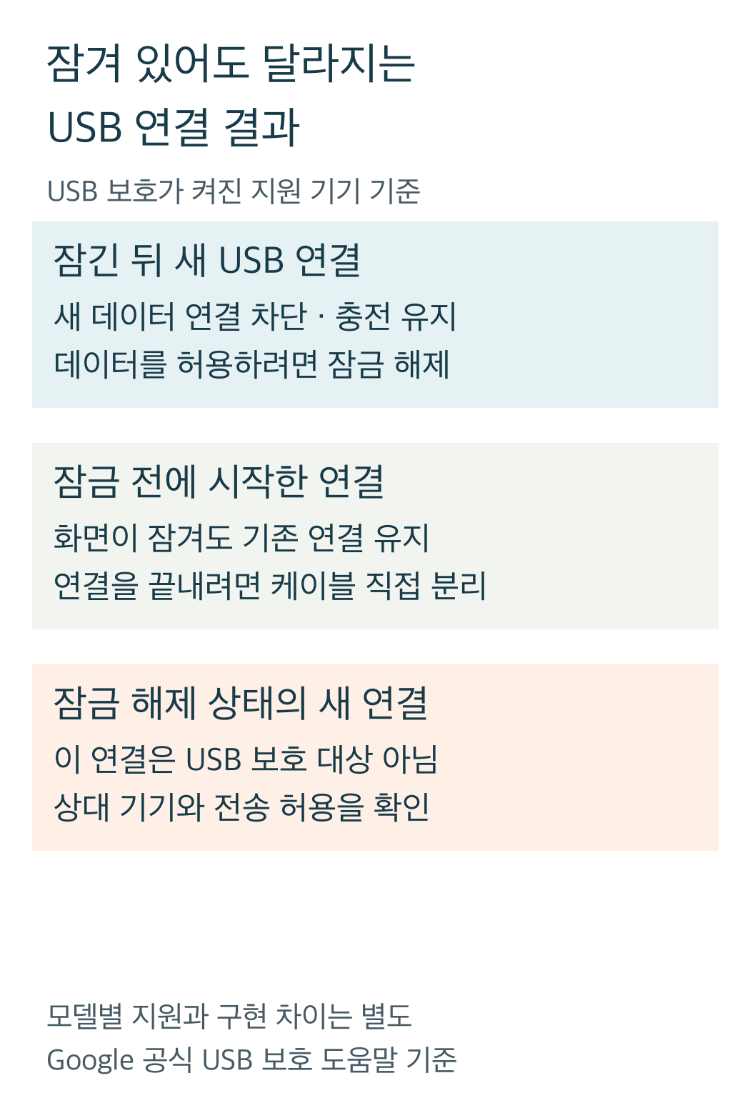 USB 보호에서 잠금 뒤 새 연결은 차단되고 기존 연결은 유지되며 잠금 해제 연결은 대상이 아닌 조건을 크게 읽는 모바일 비교도