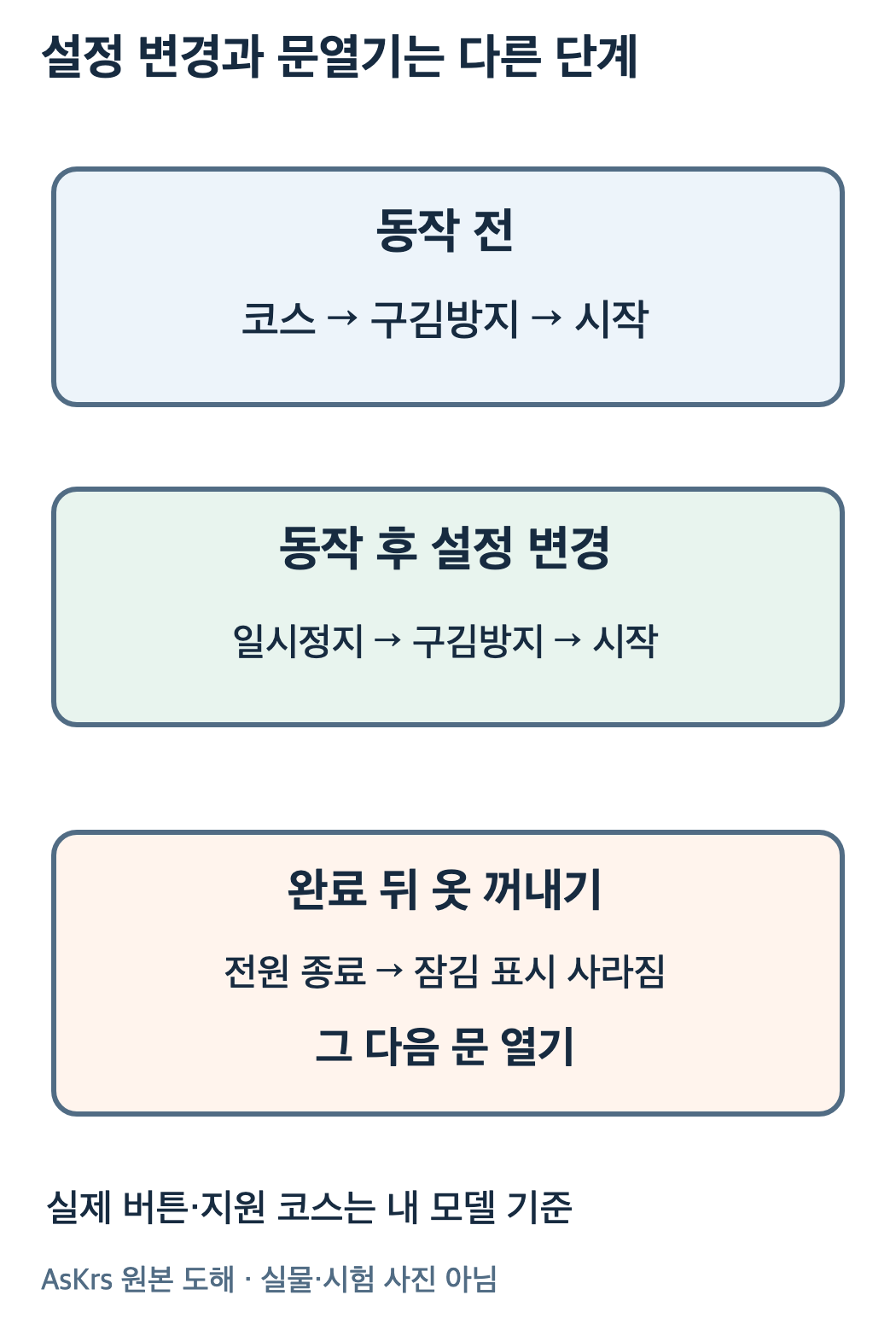 동작전코스구김방지시작과 동작후일시정지구김방지시작 및 완료후전원종료잠김해제문열기의순서도