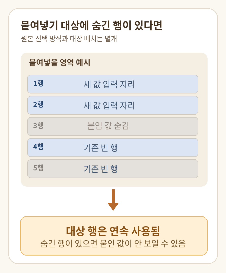 연속된 붙여넣기 대상 행과 중간의 숨긴 행을 비교한 배치도