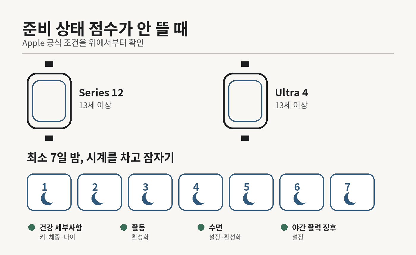 Apple Watch 준비 상태 점수가 보이려면 Series 12 또는 Ultra 4, 13세 이상, 최소 7일 수면 기록과 건강 세부사항·활동·수면·야간 활력 징후 설정을 확인해야 하는 순서