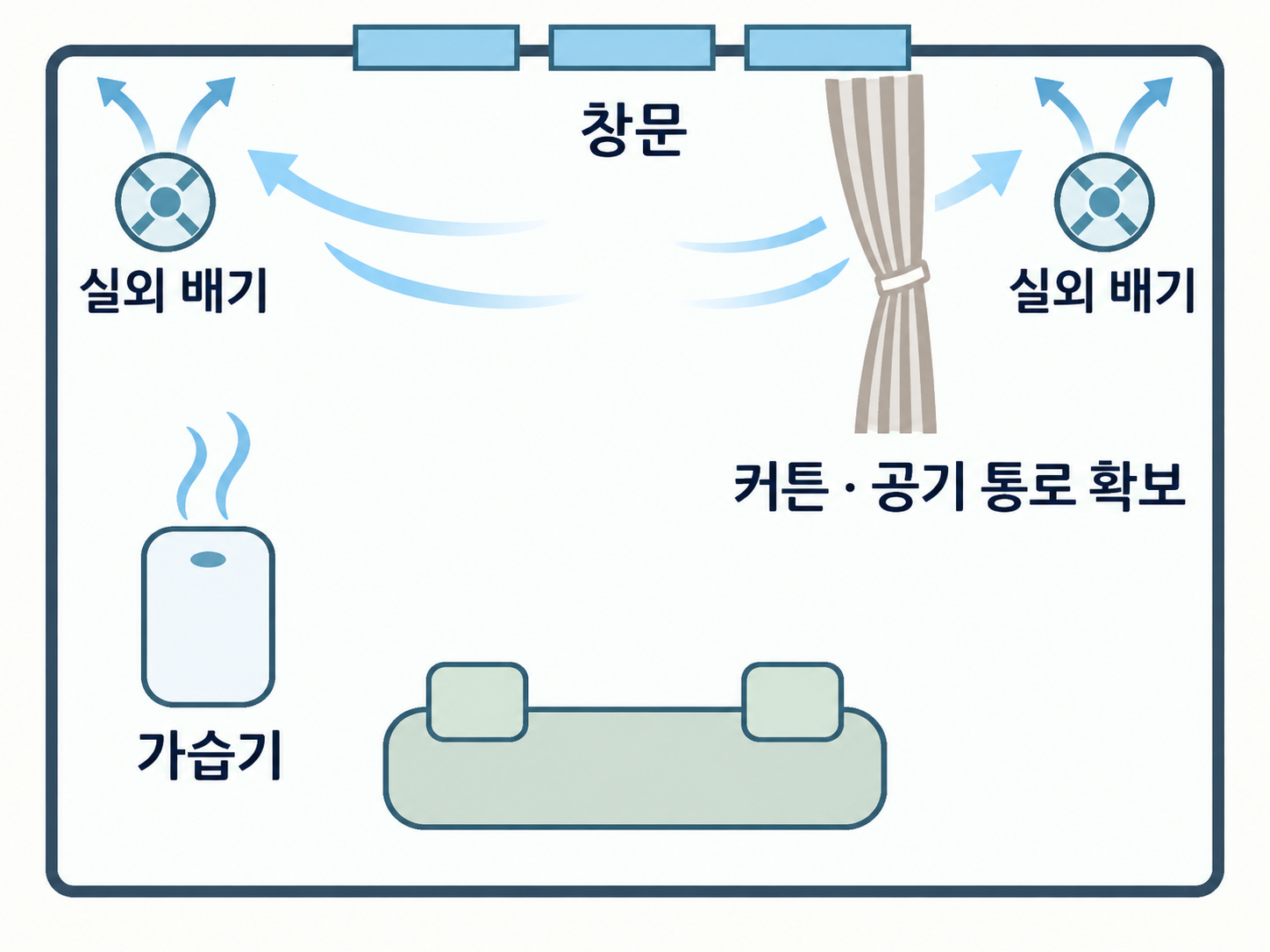 창문 앞 공기 순환과 배기팬 가습기 배치 관계