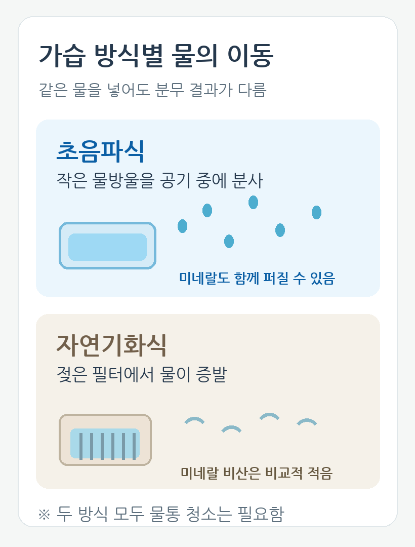 초음파식은 미세 물방울을 뿜고 자연기화식은 젖은 필터에서 증발하는 비교 그림