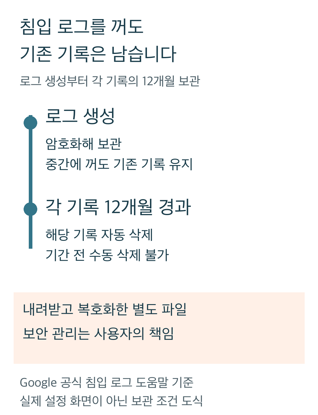 각 침입 로그의 12개월 보관과 기간 전 수동 삭제 불가, 다운로드 복호화 파일의 사용자 책임을 크게 읽는 모바일 시간축