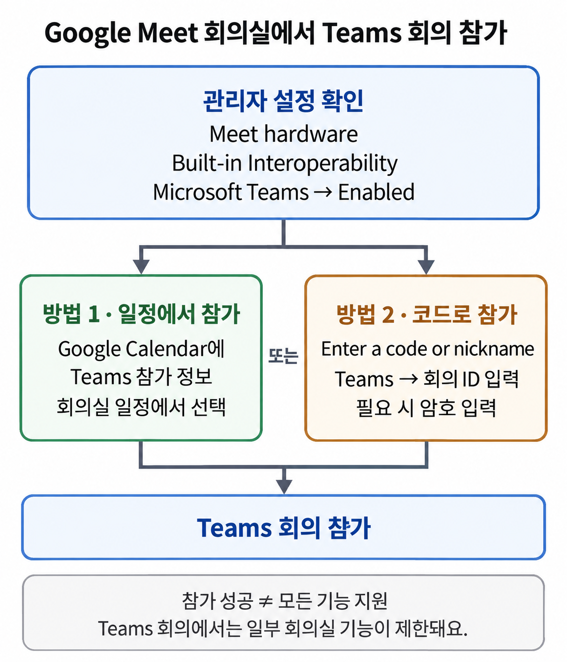 관리자 설정 확인 뒤 일정 참가 또는 코드 참가 중 하나를 선택하는 경로