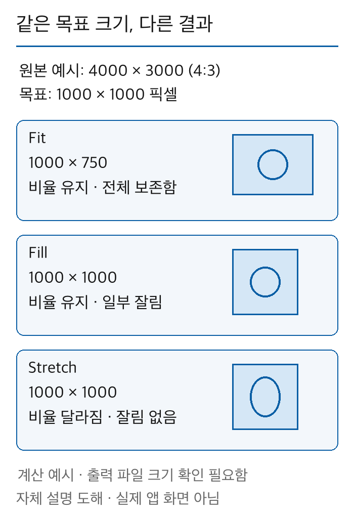 4000에 3000픽셀인 원본을 1000에 1000 목표로 맞출 때 Fit은 1000에 750이고 Fill은 잘림 가능하며 Stretch는 비율이 달라지는 계산 예시