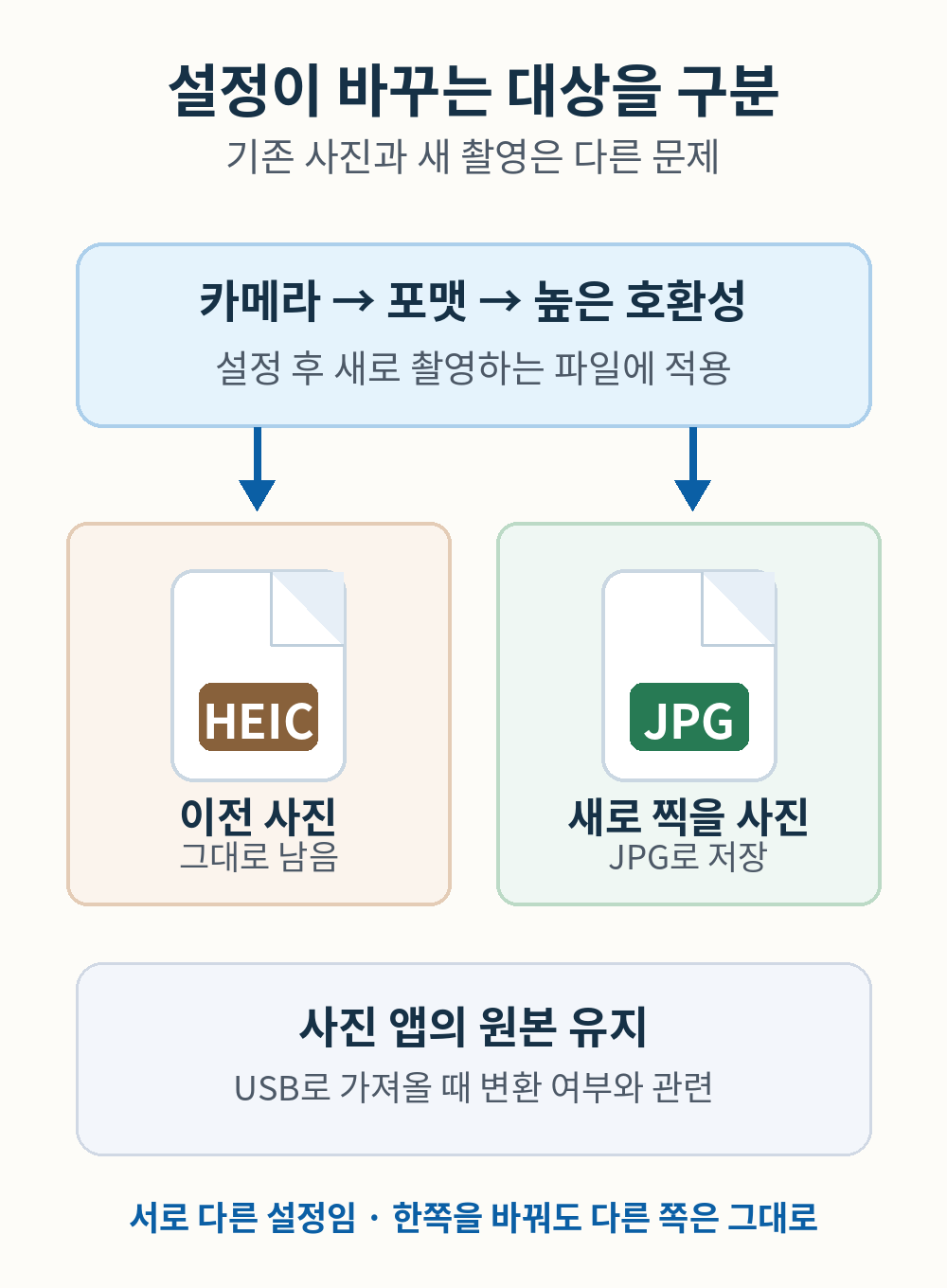 기존 HEIC는 유지되고 높은 호환성 이후 새 사진은 JPG로 저장되는 분기