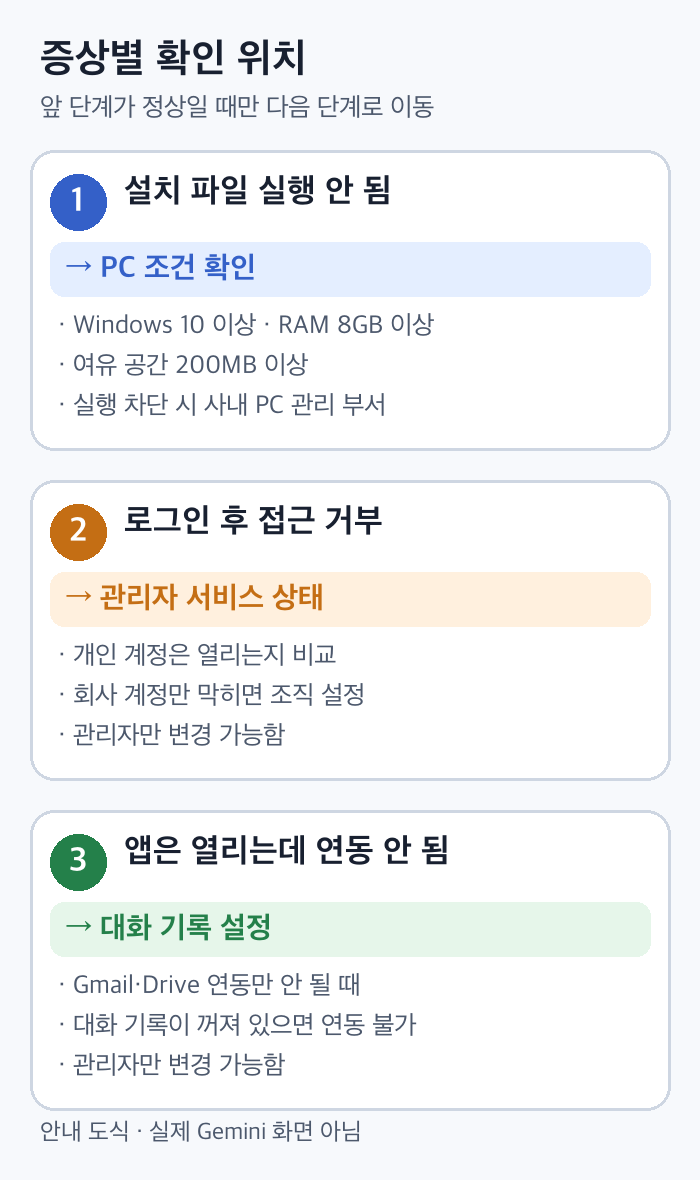 설치 실패, 접근 거부, 연동 안 됨 세 증상별로 확인할 곳을 구분한 도식