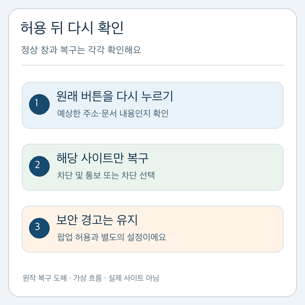 필요한 팝업 허용 후 정상 창 확인, 사이트별 복구, 보안 경고 유지를 설명한 자체 도해
