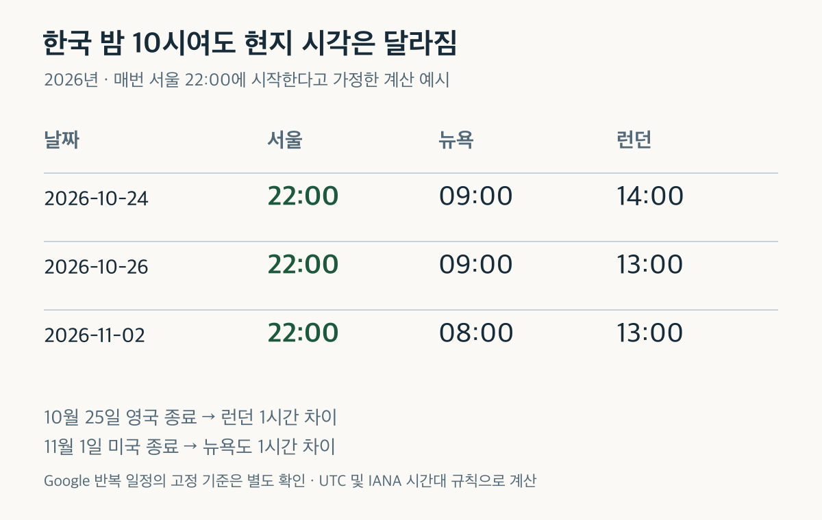 2026년 10월 24일·26일·11월 2일 서울 22시에 대응하는 뉴욕과 런던 시각 변화