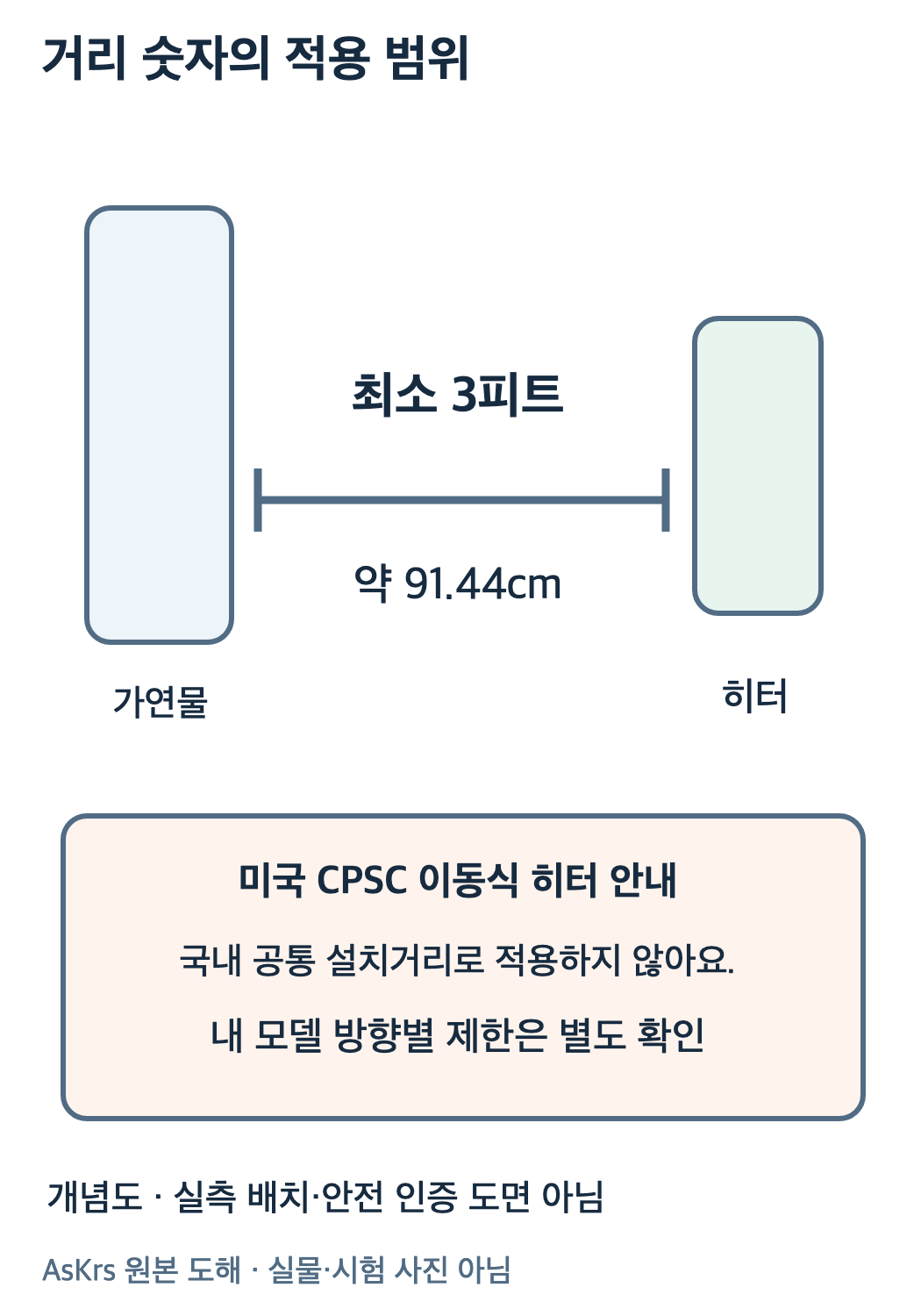 CPSC의 가연물3피트91.44cm를 개념도로 보여주고 국내모델설명서의 배치제한을 별도로 확인하는 거리도