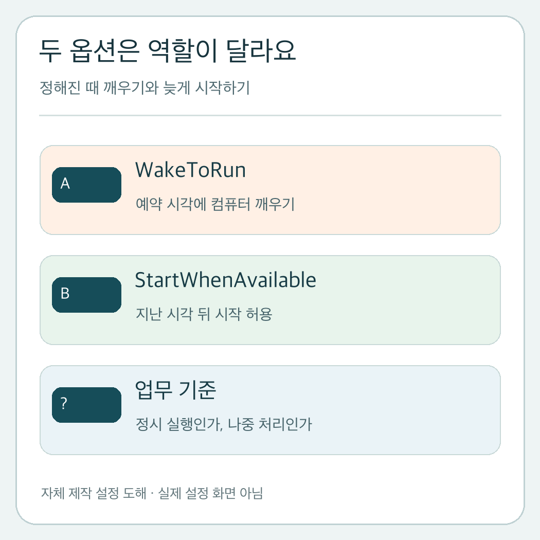 WakeToRun의 정시 깨우기와 StartWhenAvailable의 예약 시각 이후 시작을 비교하는 자체 제작 도해