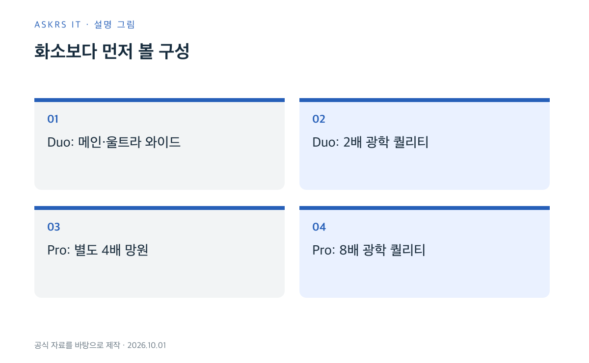 iPhone Duo와 18 Pro의 후면 렌즈 구성과 망원 옵션을 구분하는 비교 그림