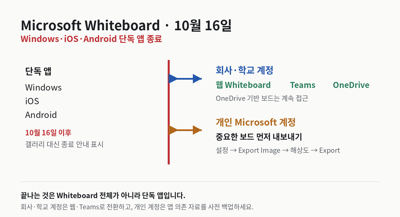 2026년 10월 16일 Microsoft Whiteboard 단독 앱 종료 뒤 회사·학교 계정은 웹·Teams·OneDrive로 계속 쓰고 개인 계정은 필요한 보드를 미리 내보내는 경로