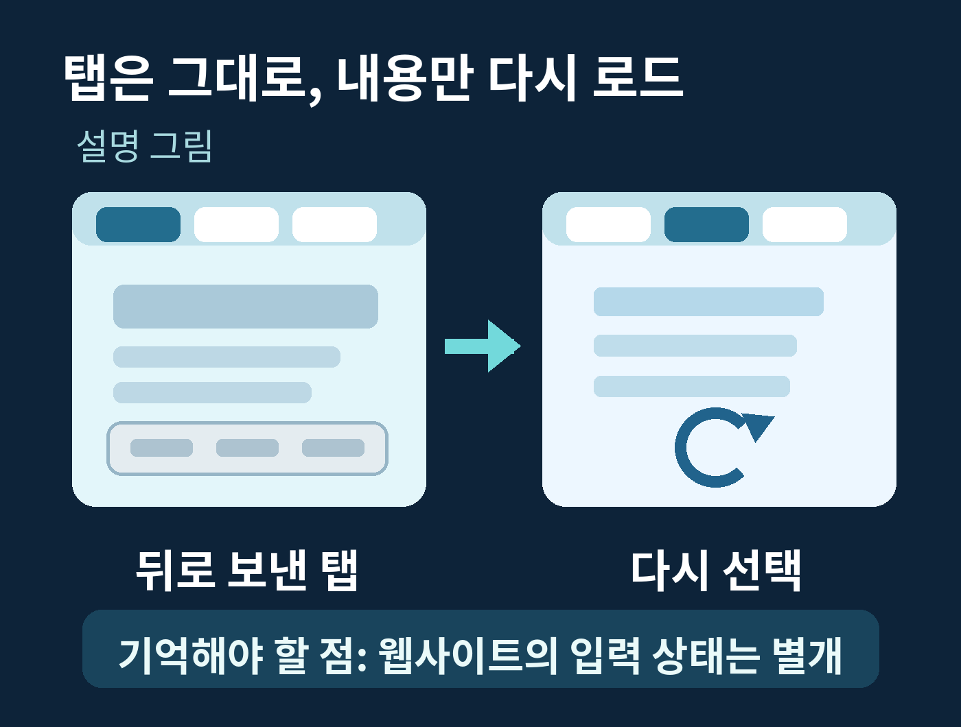배경 탭이 비활성화된 뒤 재방문하면 페이지를 다시 읽는 흐름