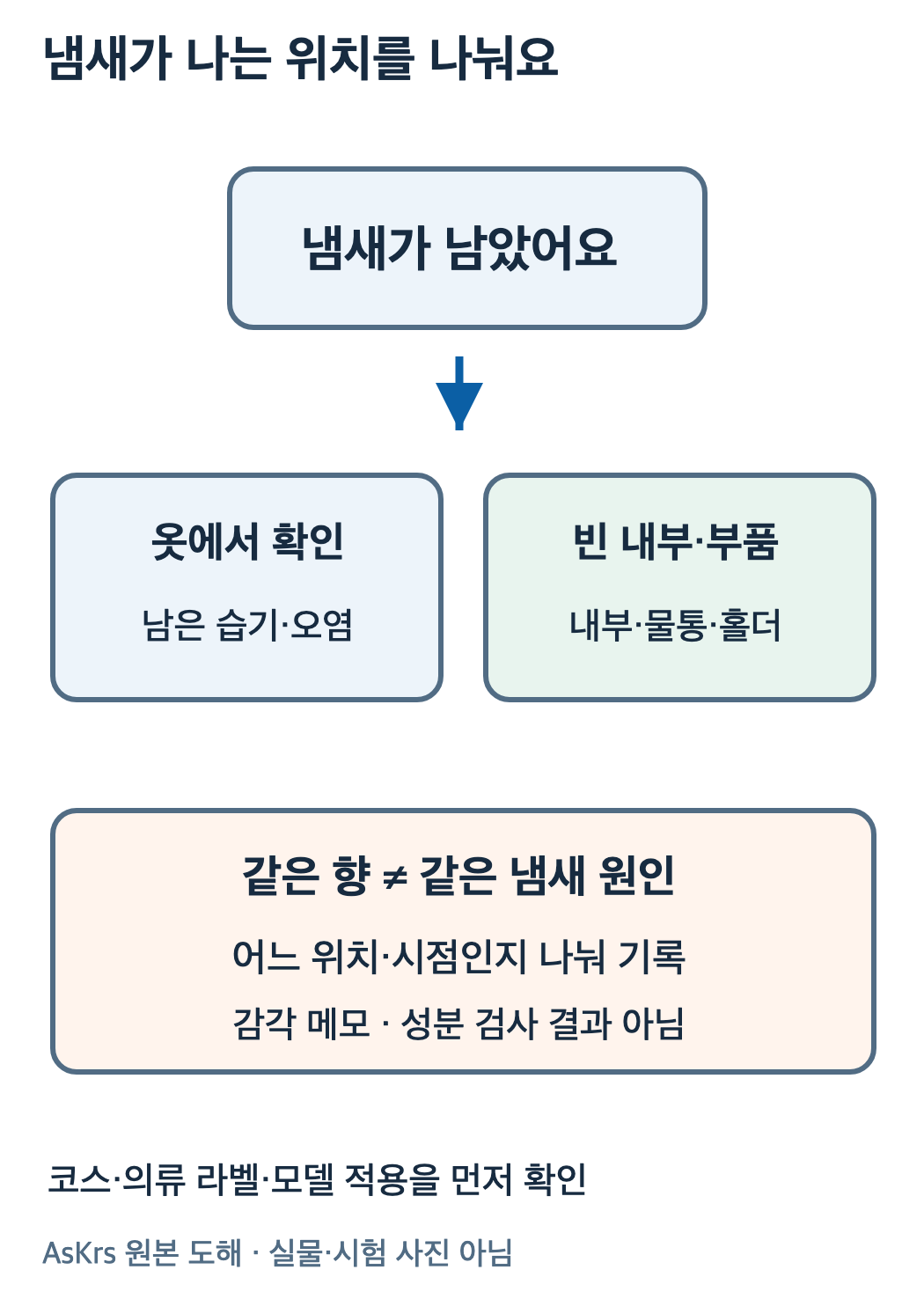 스타일러냄새질문을 옷의습기와 기기내부 물통 향기시트로 나누어 확인하는 분기도