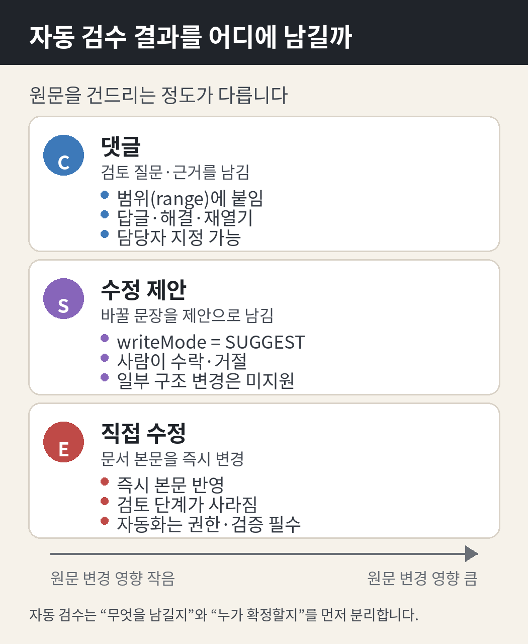 댓글·수정 제안·직접 수정의 원문 변경 영향을 비교한 그림