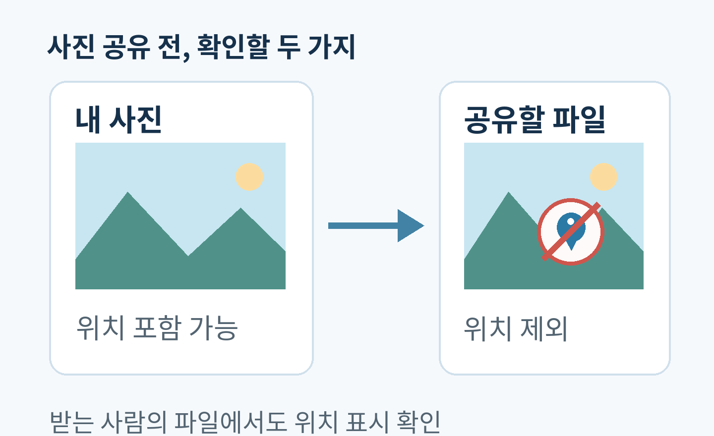 보내는 사진에서 위치정보를 제외하는 개념도