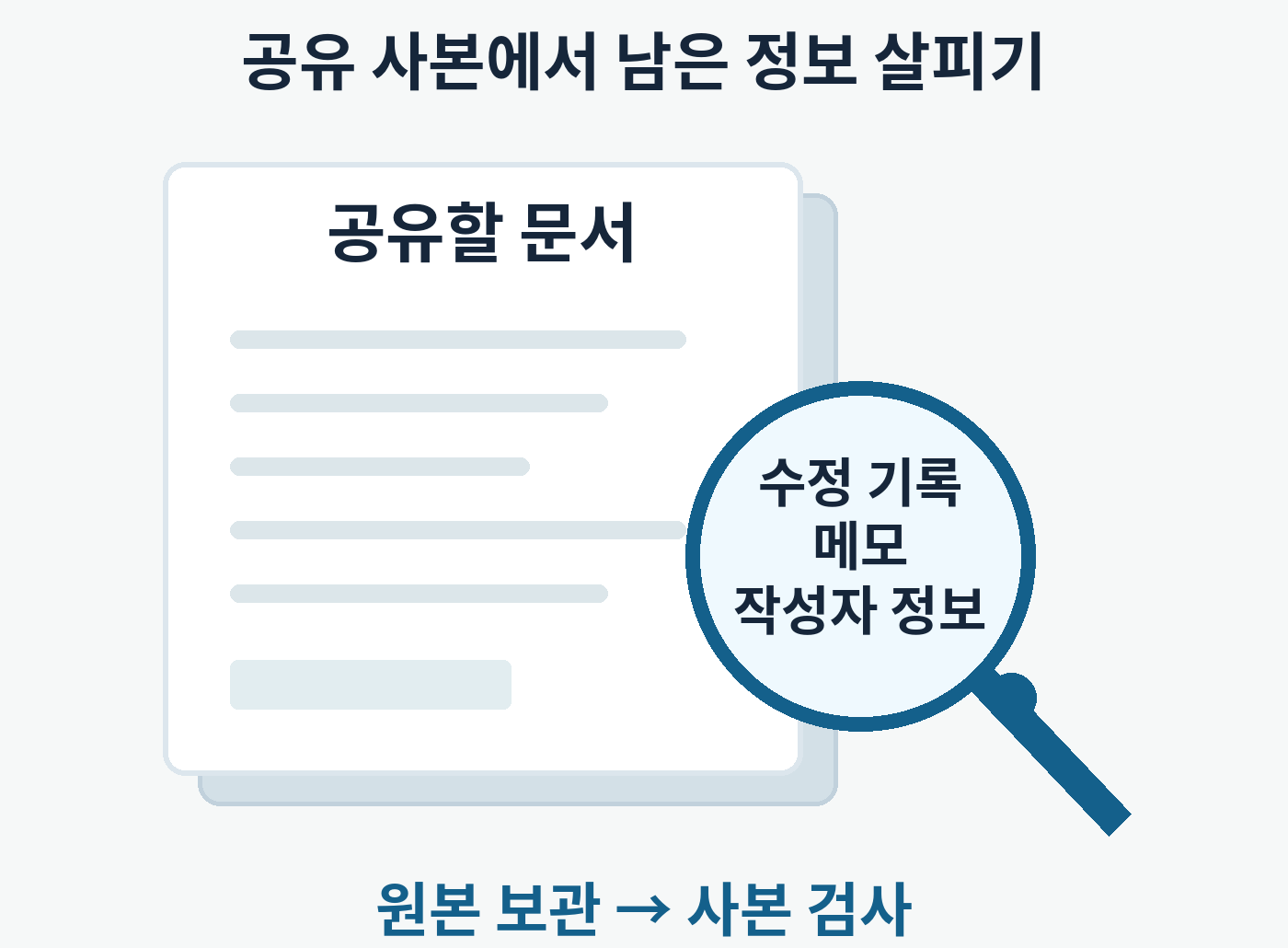 공유 문서 위에 돋보기를 겹쳐 수정 기록, 메모, 작성자 정보를 보여주는 그림