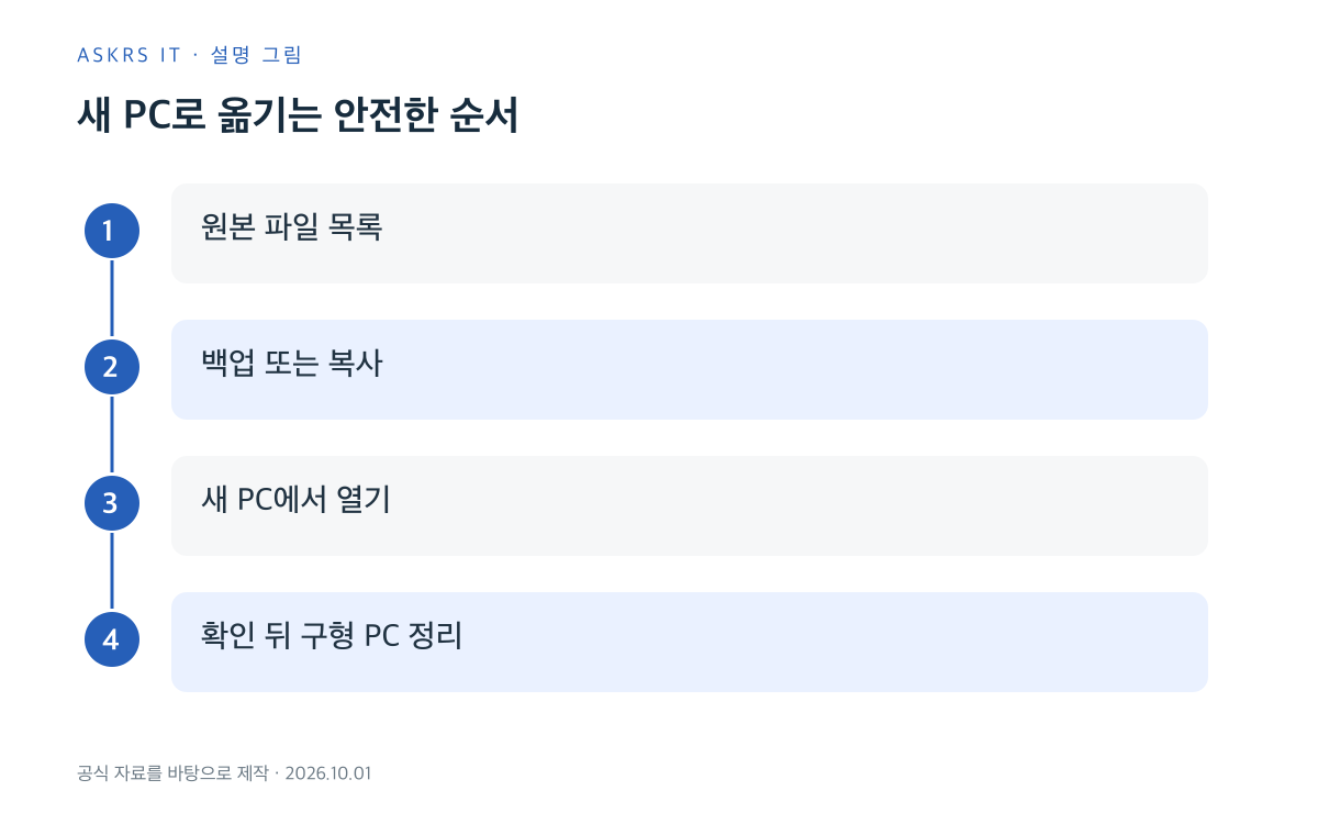 파일 목록 확인부터 새 PC에서 실제 파일 열기까지의 이동 순서