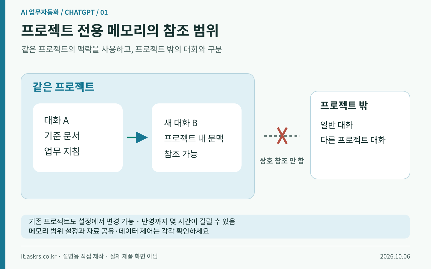 프로젝트 전용 메모리에서 같은 프로젝트 대화와 외부 대화의 참조 범위를 구분한 설명도